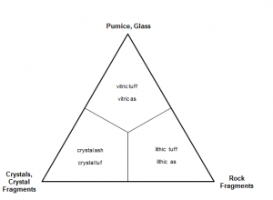 Classification and nomenclature of tuffs and ashes - TriAngle