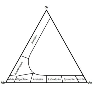 Feldspar compositional ternary diagram